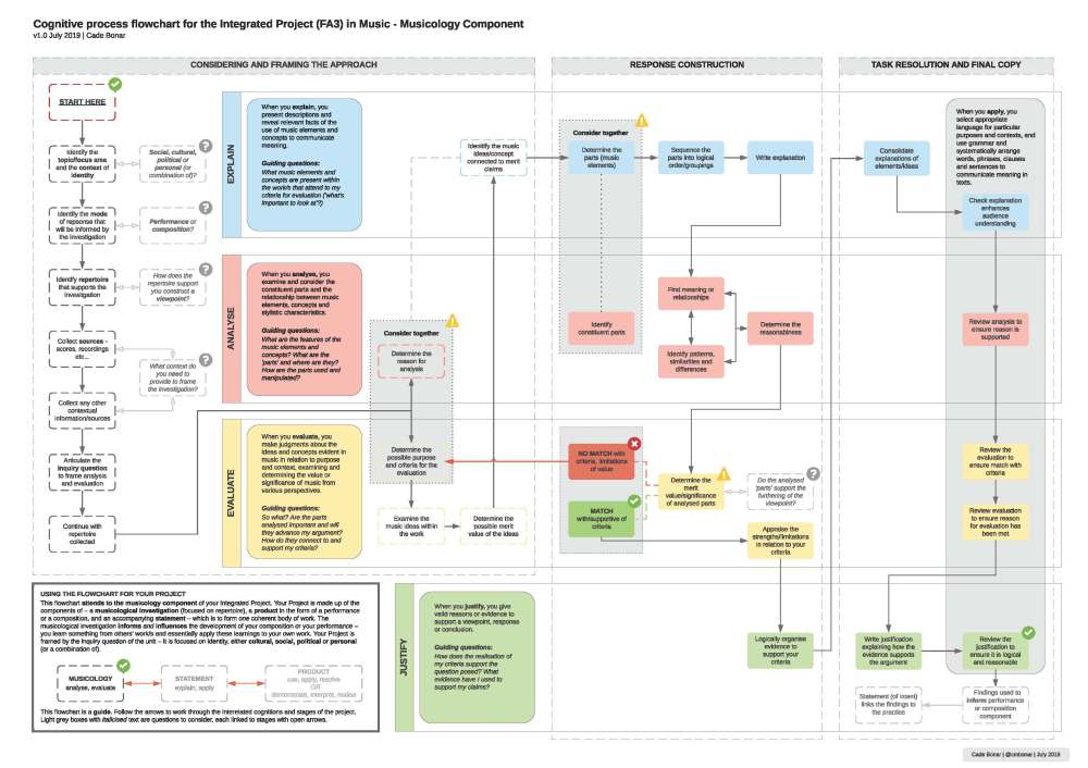 Flowchart of cognitive processes for FA3